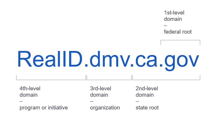 Diagram showing RealID.dmv.ca.gov labeled as a fourth-level domain, dmv.ca.gov as a third-level domain, ca.gov as a second-level domain, and .gov as the federal root.
